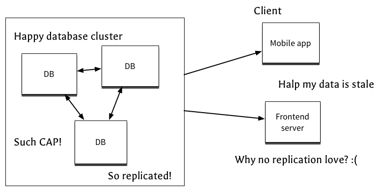 DB replication