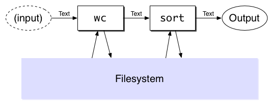 Pipe streams