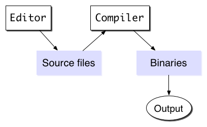 Simple IDE