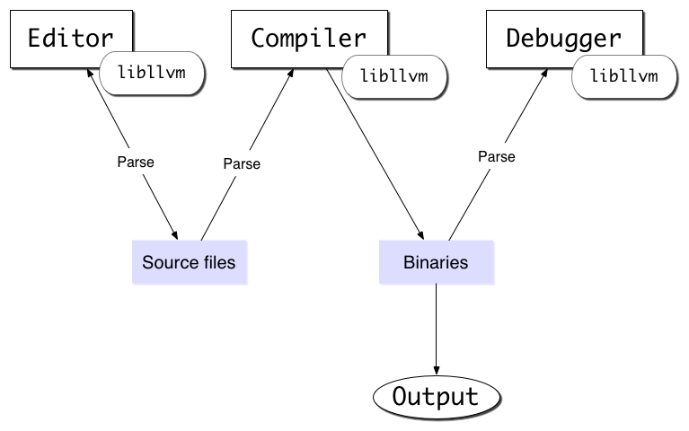 IDE with llvm embedded in all components